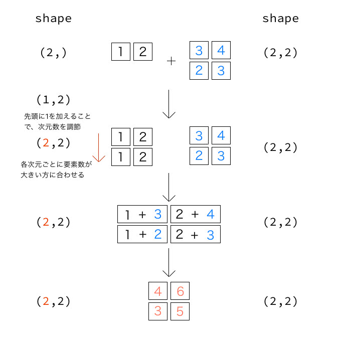 NumPyのブロードキャストのメリットと解説 - DeepAge