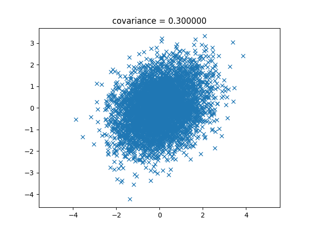 covariance=0.3