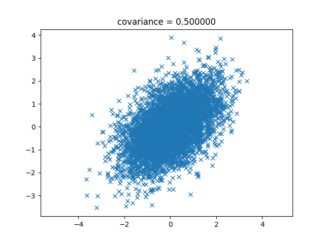 covariance=0.5