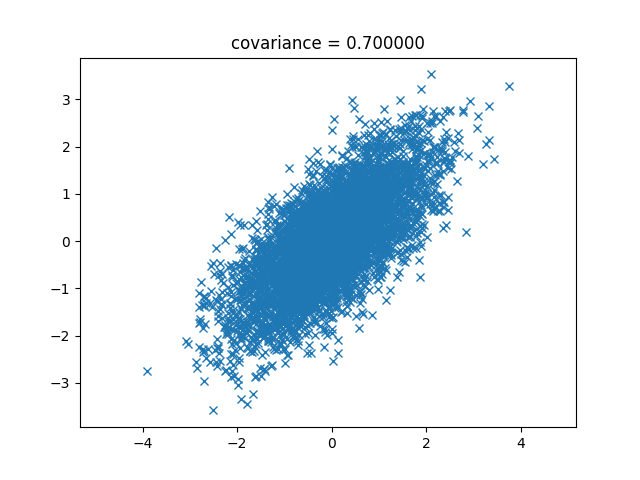 covariance=0.7