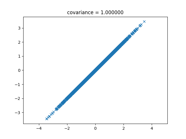 covariance=1.0