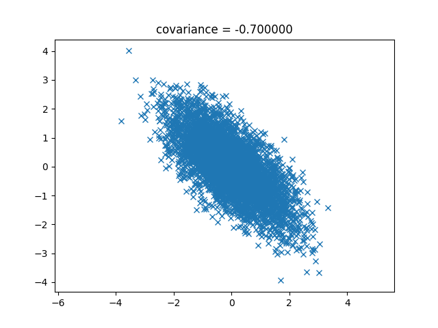covariance=-0.7