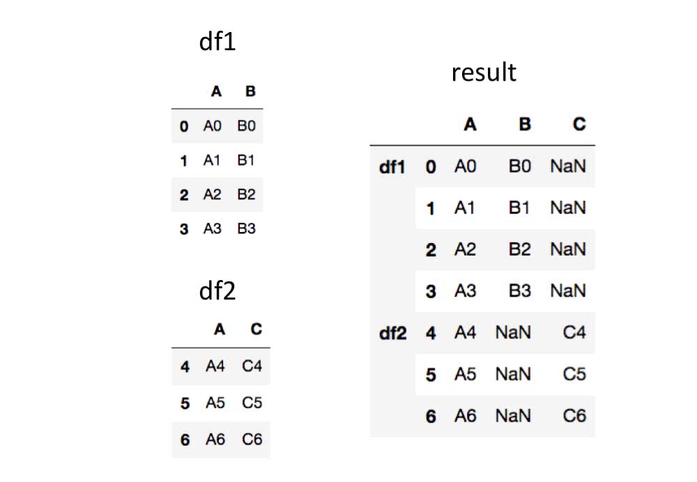 指定した軸の方向にdataframeを結合するpandasのconcat関数の使い方 Deepage