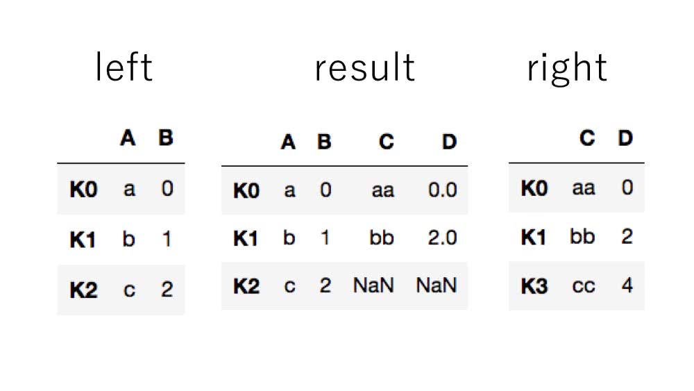Pandasで複数のデータを横方向に結合するjoin関数の使い方 Deepage