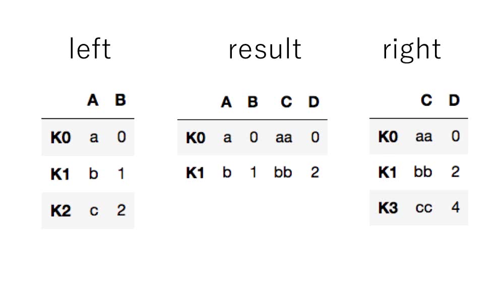 Pandasで複数のデータを横方向に結合するjoin関数の使い方 Deepage