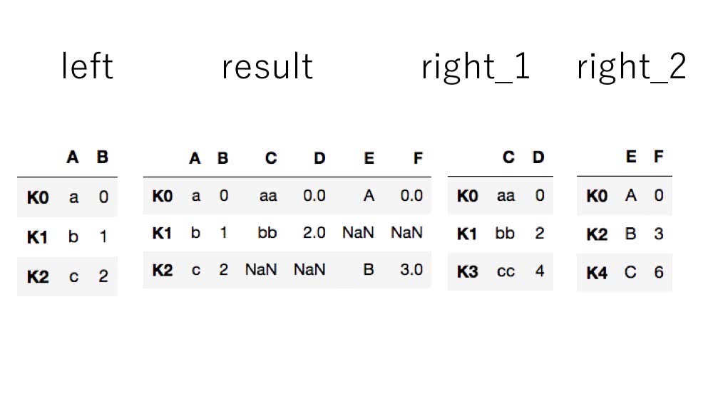 Pandasで複数のデータを横方向に結合するjoin関数の使い方 Deepage