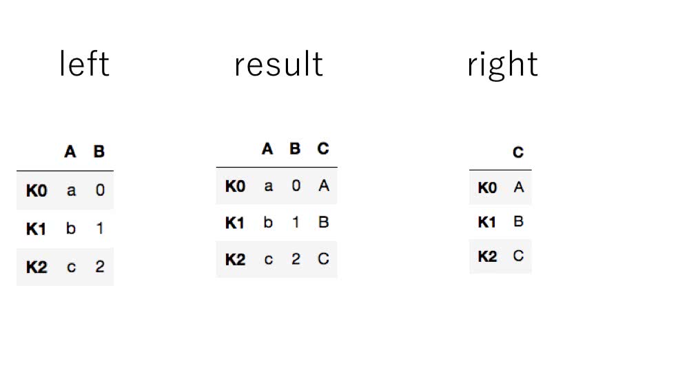 Pandasで複数のデータを横方向に結合するjoin関数の使い方 Deepage