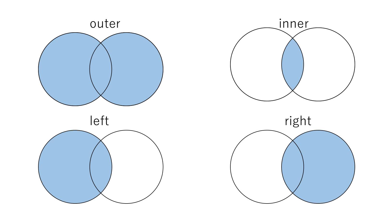 Pandasで2つのデータを横方向に結合するmerge関数の使い方 Deepage